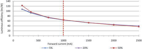 Figure 3. XLamp XP-E luminous efficiency vs. input current (R4 bin). Dashed vertical line is maximum rated continuous current, 1000 mA